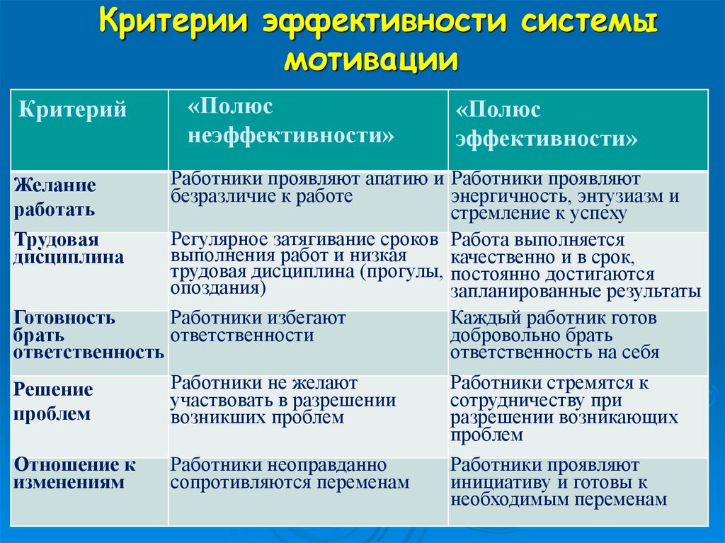 Критерии работника. Показатели эффективности мотивации персонала. Критерии эффективности системы мотивации. Критерии эффективности мотивации персонала. Критерии оценки мотивации персонала.