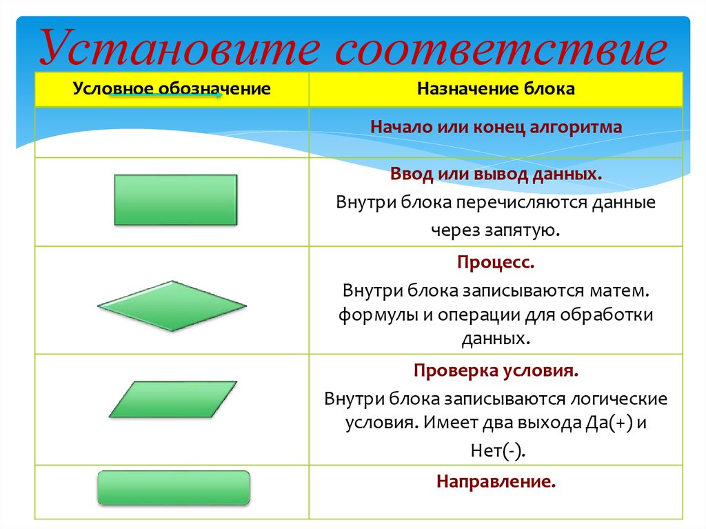 Соответствие между изображением. Установите соответствие ввод информации вывод информации. Условное обозначение Назначение блока. Установите соответствие блок ввод вывод блок. Установить соответствие алгоритмы.