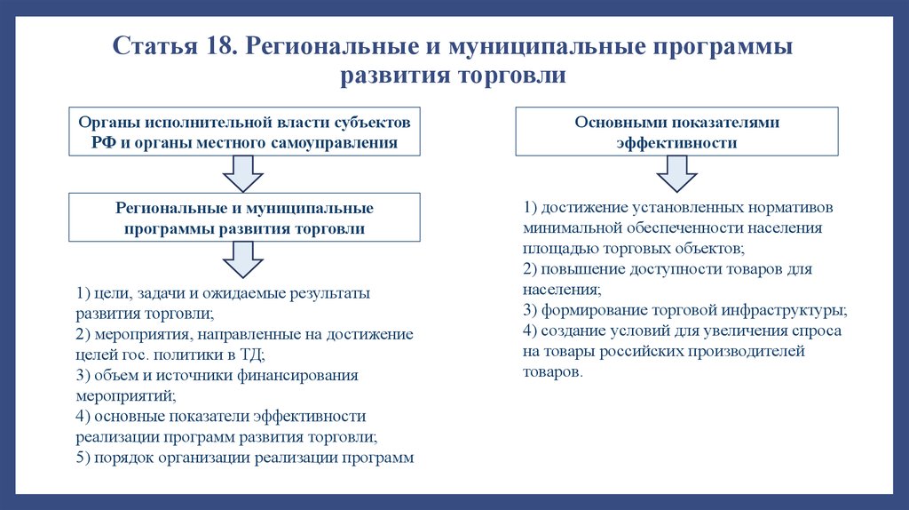 Регулирование торгов. Региональные программы развития. Программы развития торговли. Статья 18. Региональные и муниципальные программы развития торговли. Торговля органами статья.