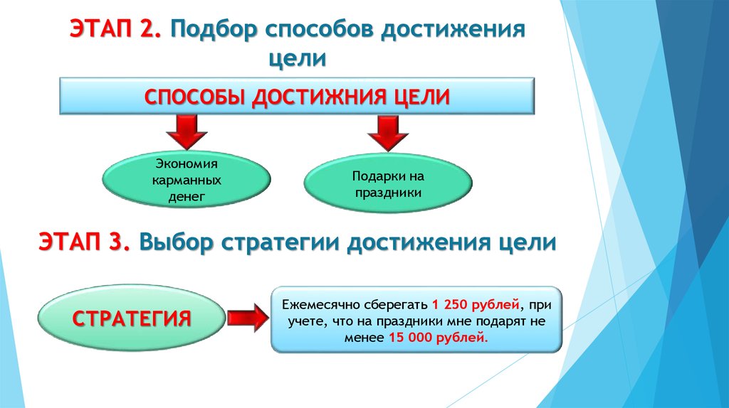 Личный финансовый план финансовые цели стратегия и способы их достижения