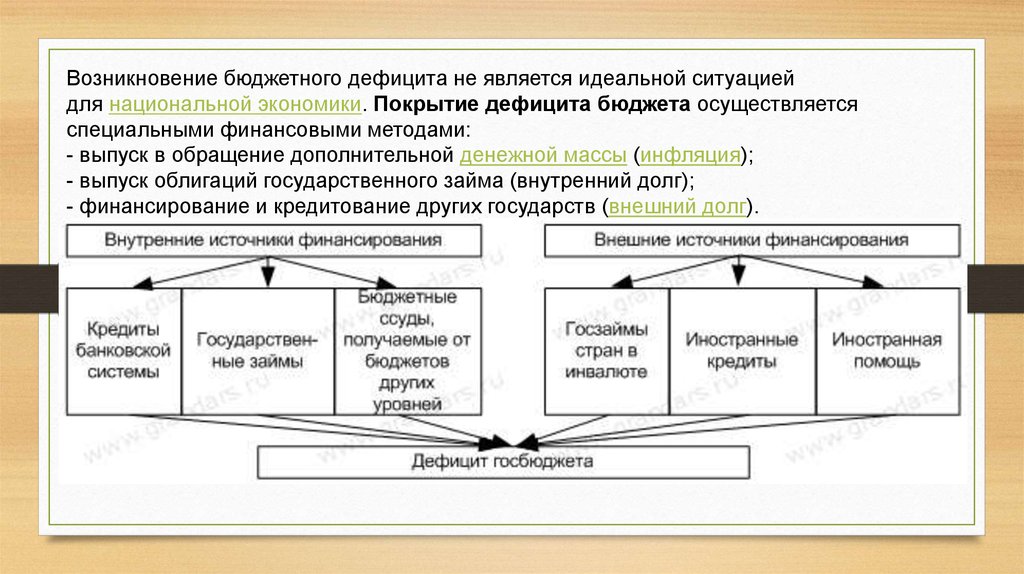 Специальное финансирование. Выпуск ценных бумаг называется дефицит. Как называется покрытие дефицита бюджета выпуском облигаций.