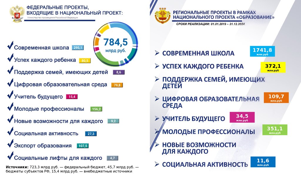 Федеральные проекты в рамках национальных проектов. Национальный проект образование. Федеральные проекты. Национальные и федеральные проекты. Федеральные проекты национального проекта образование.