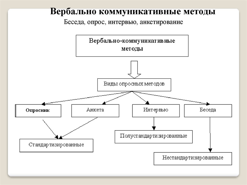 Способы коммуникации. Вербально-коммуникативный метод. Вербально-коммуникативные методы. Вербально коммуникативные методы психологического исследования. Психологический вербально-коммуникативный метод,.