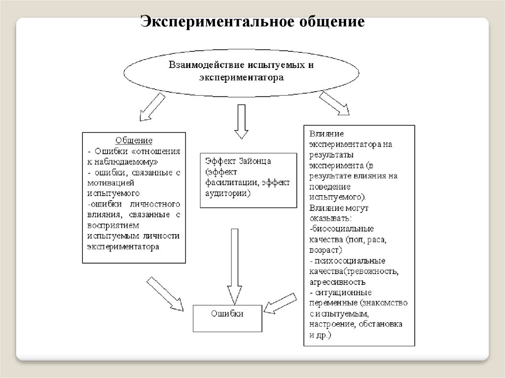 Экспериментальный план в котором экспериментатор сам не воздействует на испытуемых называется