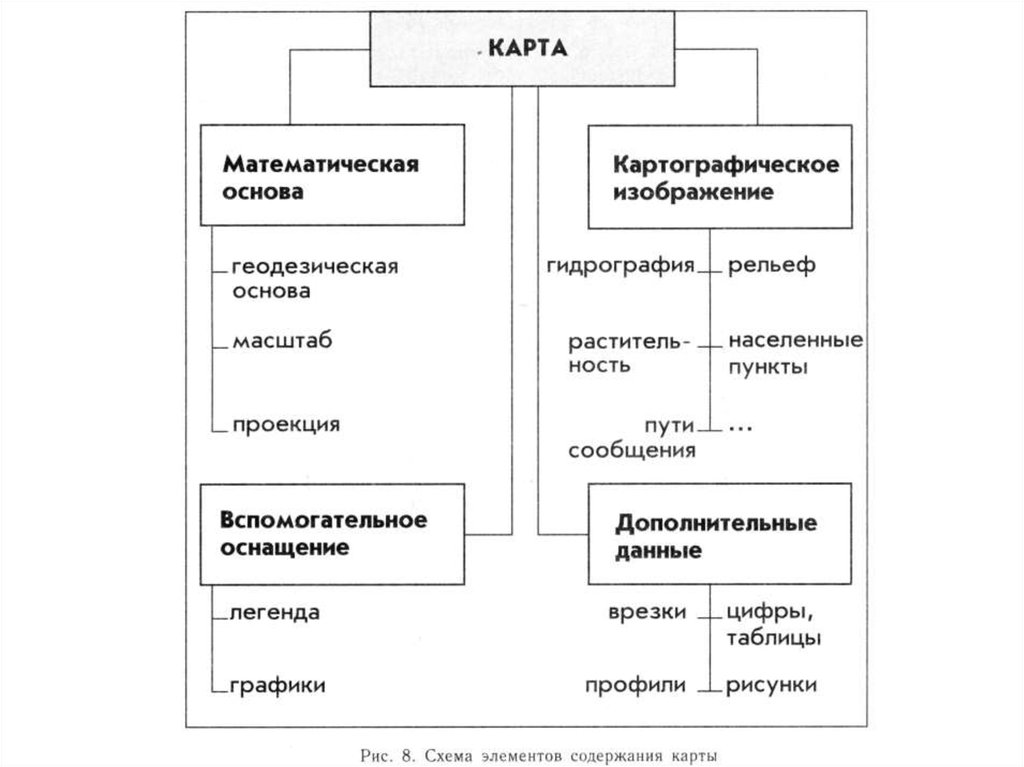 Характеристики карт. Элементы математической основы топографической карты это. Основные элементы географических карт. Схема элементов содержания карты. Математическая основа карт.