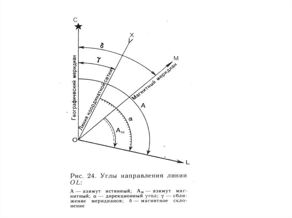 Определить дирекционный угол линии. Азимут магнитный и истинный дирекционный угол. Истинный Азимут это в геодезии. Азимут и дирекционный угол это в геодезии. Истинный Азимут схема.