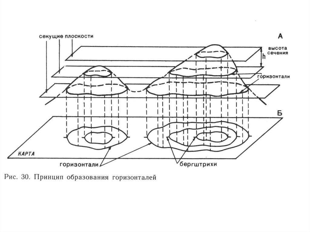 Нарисовать в автокаде бергштрихи в