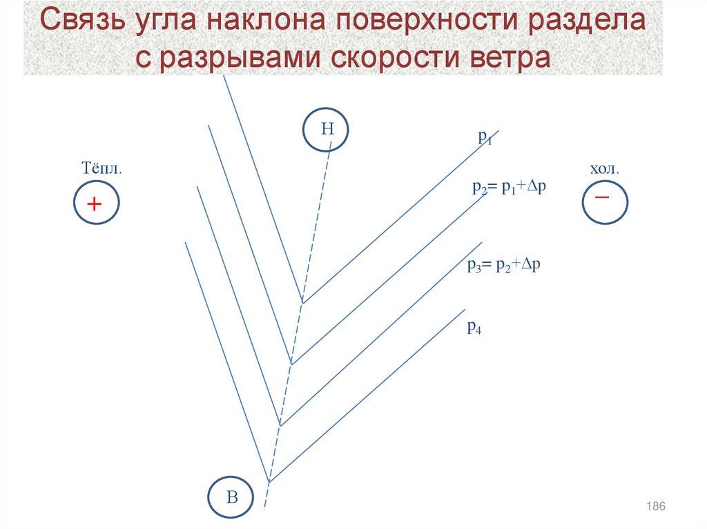 Градиентный ветер. Угол наклона стационарной поверхности раздела. Связь угла с электрическим углом.