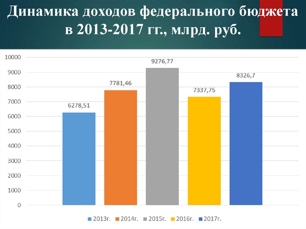 Сравнить доходную часть городского бюджета в 2012 и 2013 годах в эксель