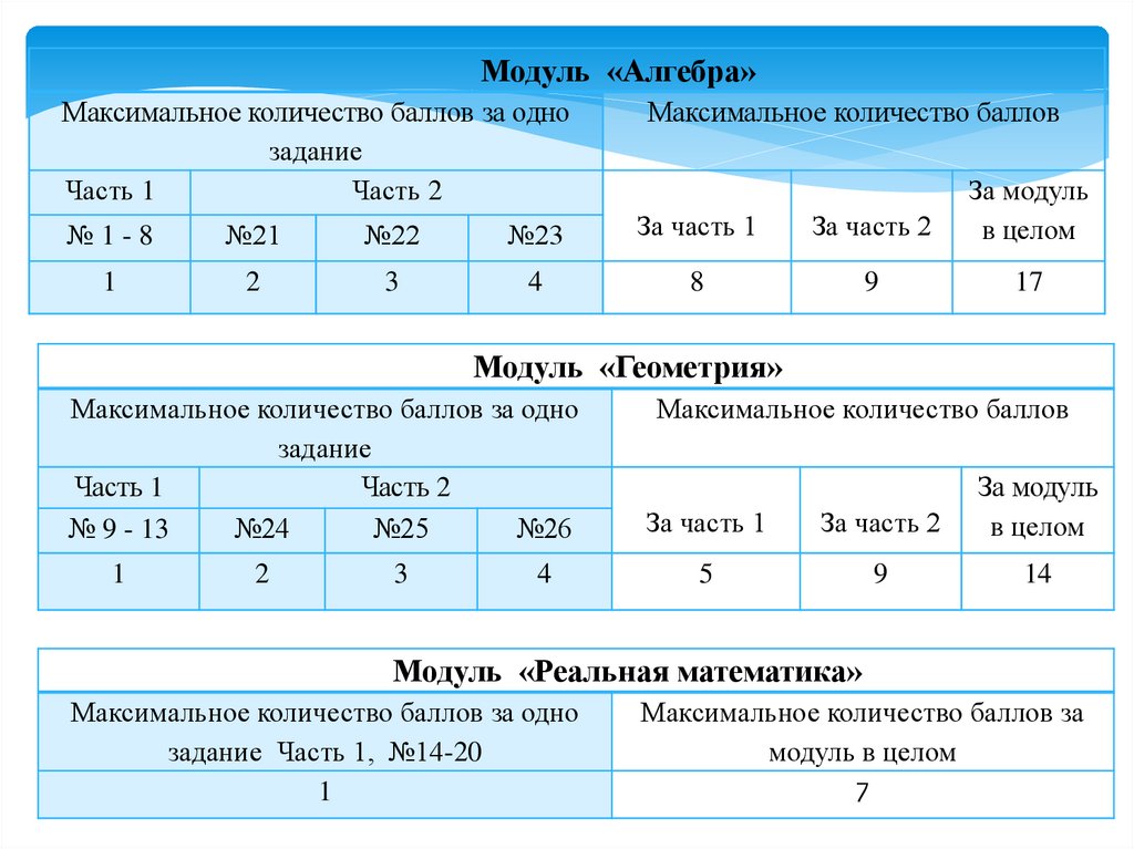 Итоговая аттестация 9 класс результаты