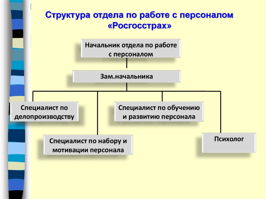 Структура департамента. Структура отдела по работе с персоналом. Структура департамента по работе с персоналом. Структура кадрового отдела. Структура отдела кадров.