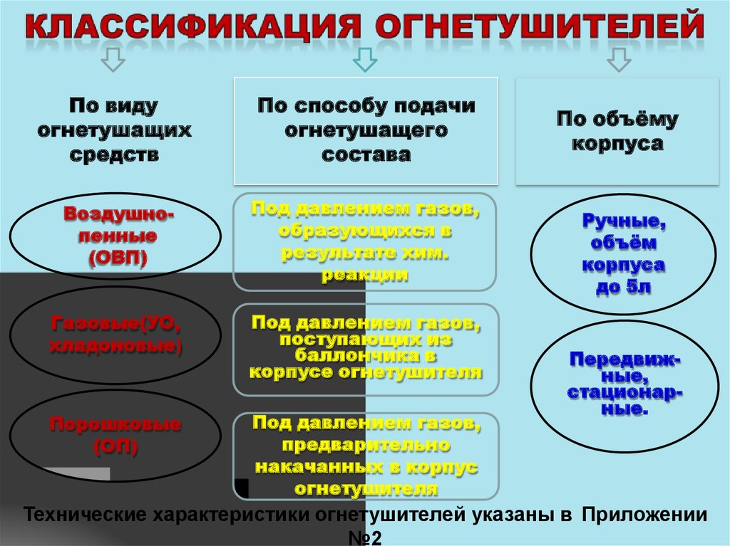 Методов и средств а также. Классификация огнетушит. Классификация огнетушителей. Огнетушитель виды и классификация огнетушителей. Классификация огнетушителей по способу подачи огнетушащего вещества.