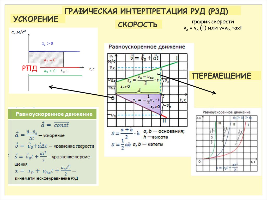 Диаграмма скоростей. График скорости при РПД. График скорости руд. График скорости и ускорения. Графическая интерпретация графики.