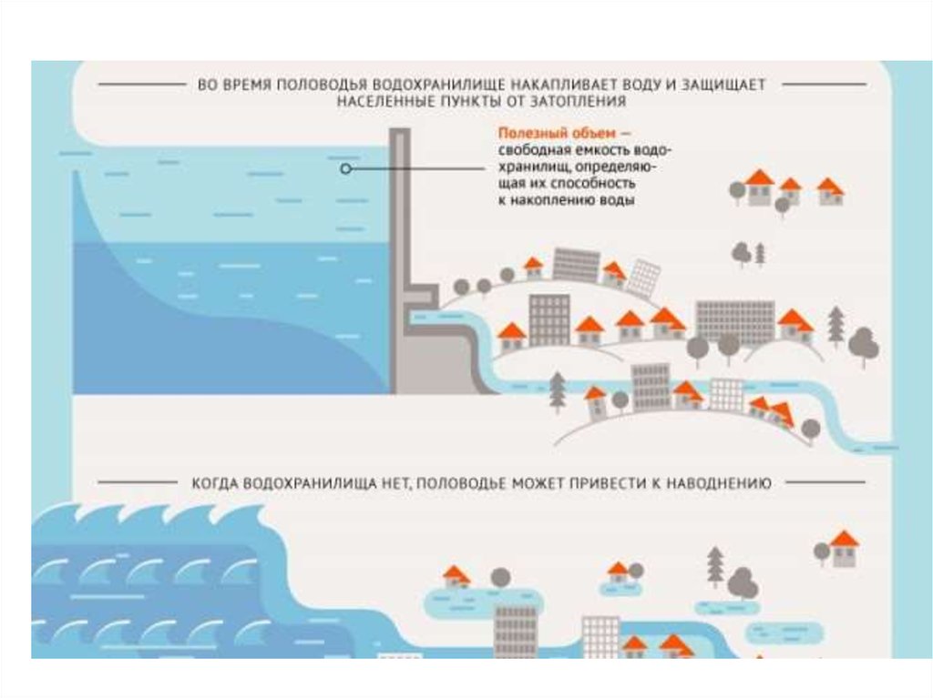 Создание крупных водохранилищ приводит к понижению уровня. Защита от наводнений. Методы защиты от наводнений. Схема затопления. Наводнение схема.
