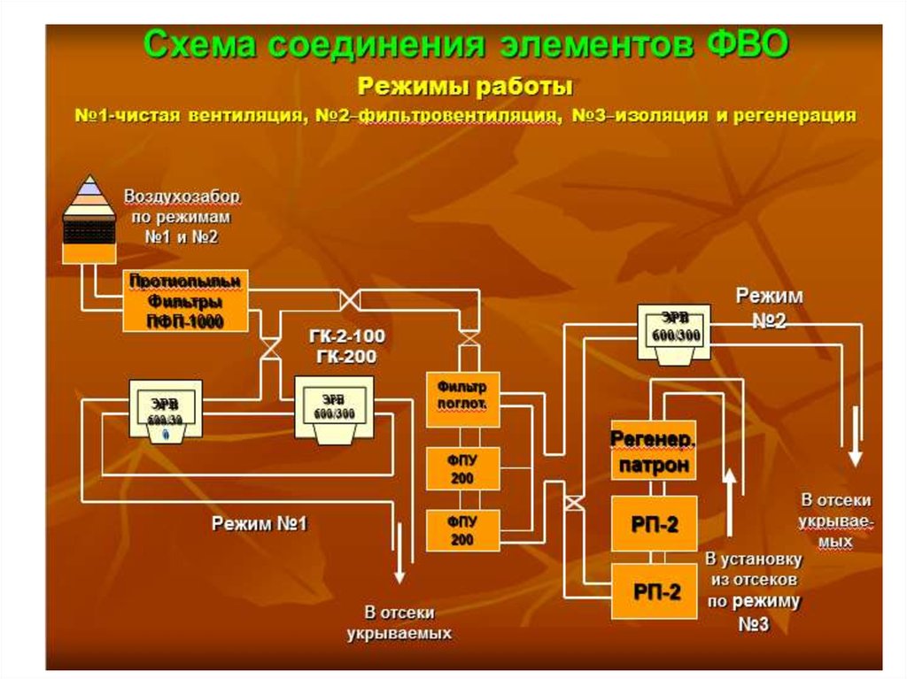 Проект инженерной защиты. Инженерная защита схема. Фильтровентиляция в убежищах. Схема фильтровентиляции ЗС го. Чистая вентиляция в убежище.