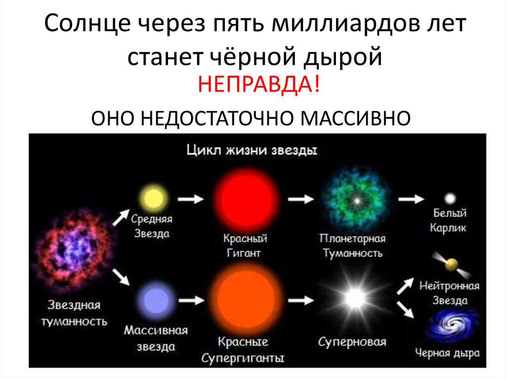 Схема эволюции солнца