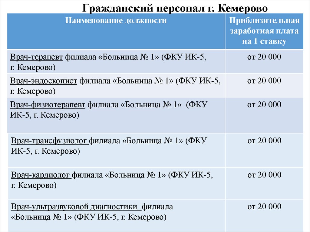 Федеральные учреждения здравоохранения. Федеральное казенное учреждение Кемерово. ФКУ клиника. ЕДВ гражданскому персоналу. Кемерово название учреждения здравоохранения.