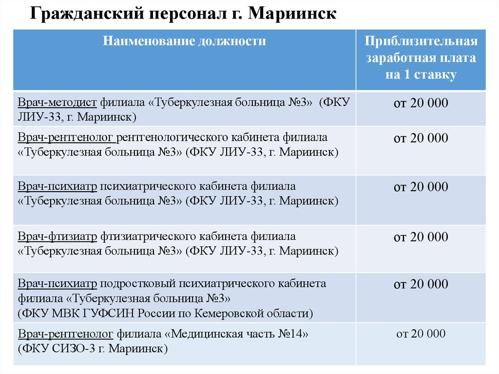 Поликлиника мариинск регистратура. МСЧ Мариинск. ЖД поликлиника Мариинск. Поликлиника в Мариинске Кемеровской области.