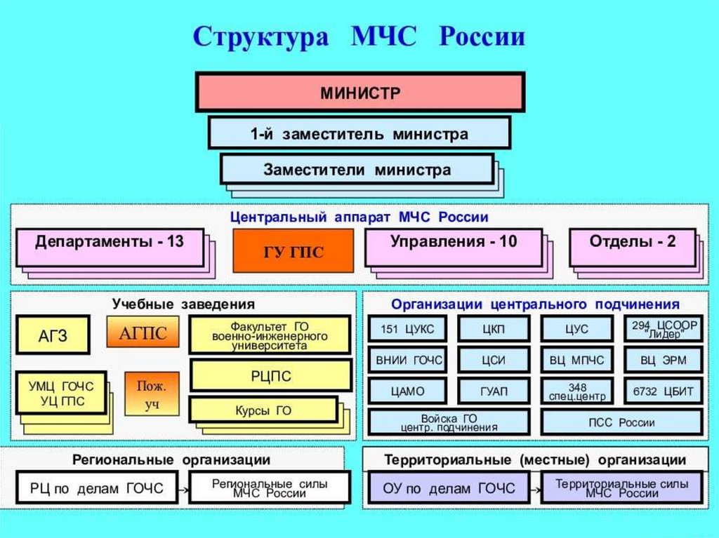 Структура мчс схема