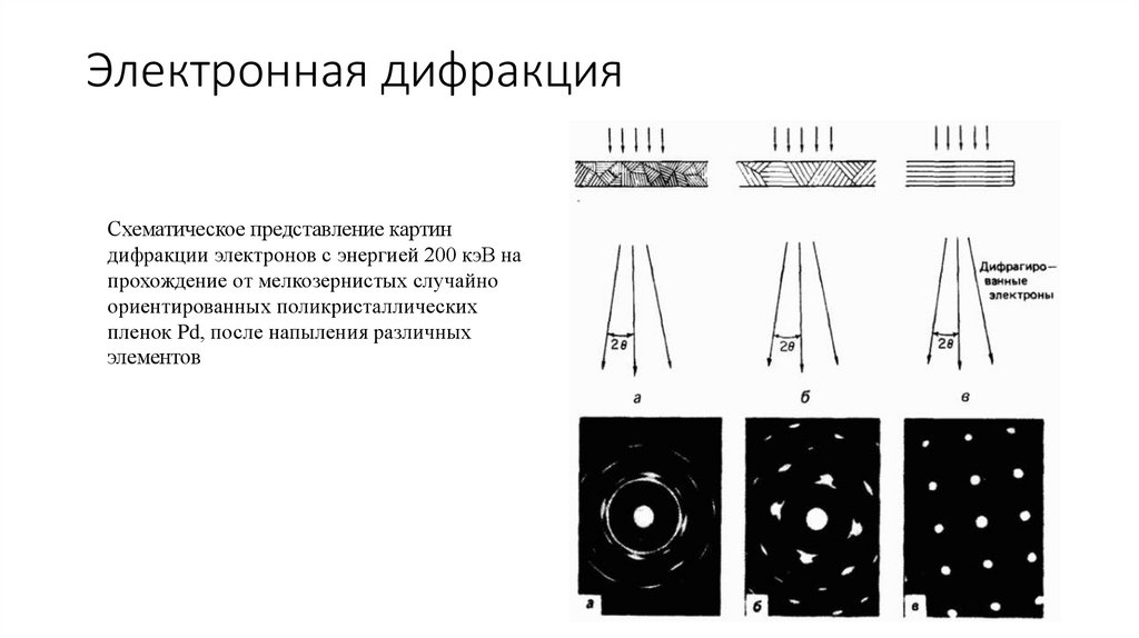 Схема дифракции электронов