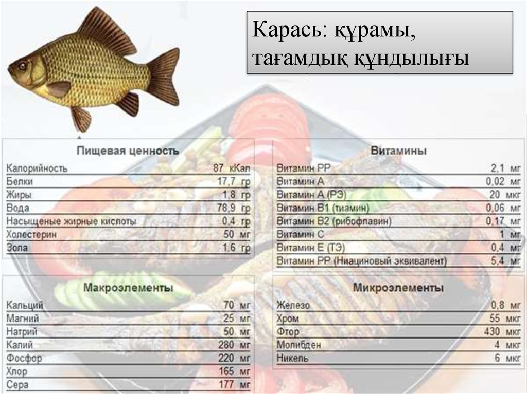 Вареная рыба калорийность. Рыба карась пищевая ценность. Пищевая ценность карася. Витамины в карасе. Таблица полезных веществ в рыбе.