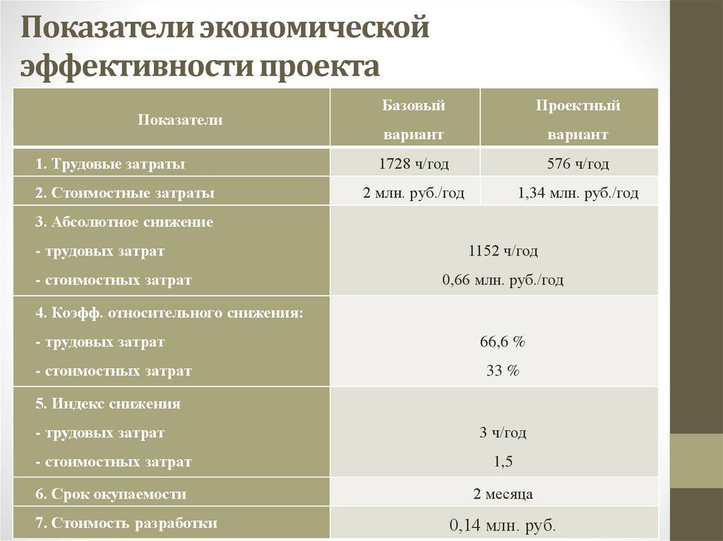 Показатели экономической эффективности