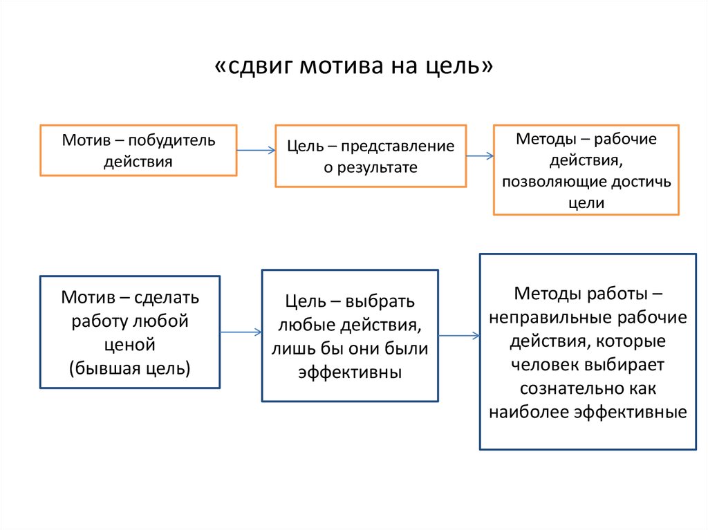 Мотивы определяющие цель. Сдвиг мотива на цель. Механизм сдвига мотива на цель. Механизм сдвига мотива на цель по а.н Леонтьеву. Сдвиг мотива на цель схема.