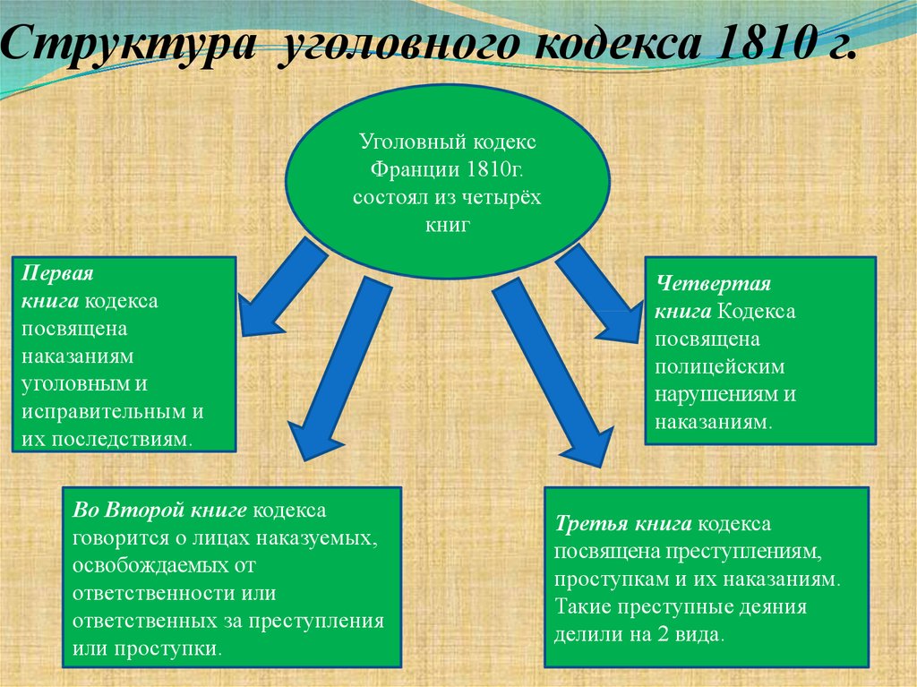 Реферат: Уголовный кодекс Франции 1810 года