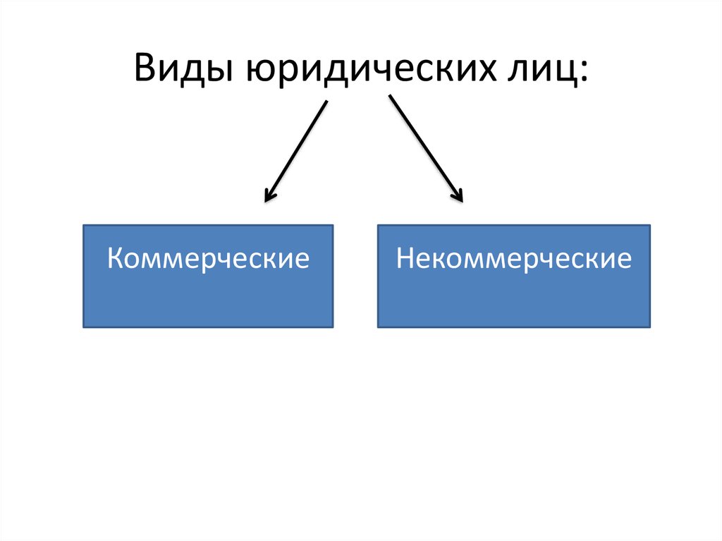 Виды юридических лиц. Виды неюридических лиц. Виды юр лиц. Какие виды юридических лиц.