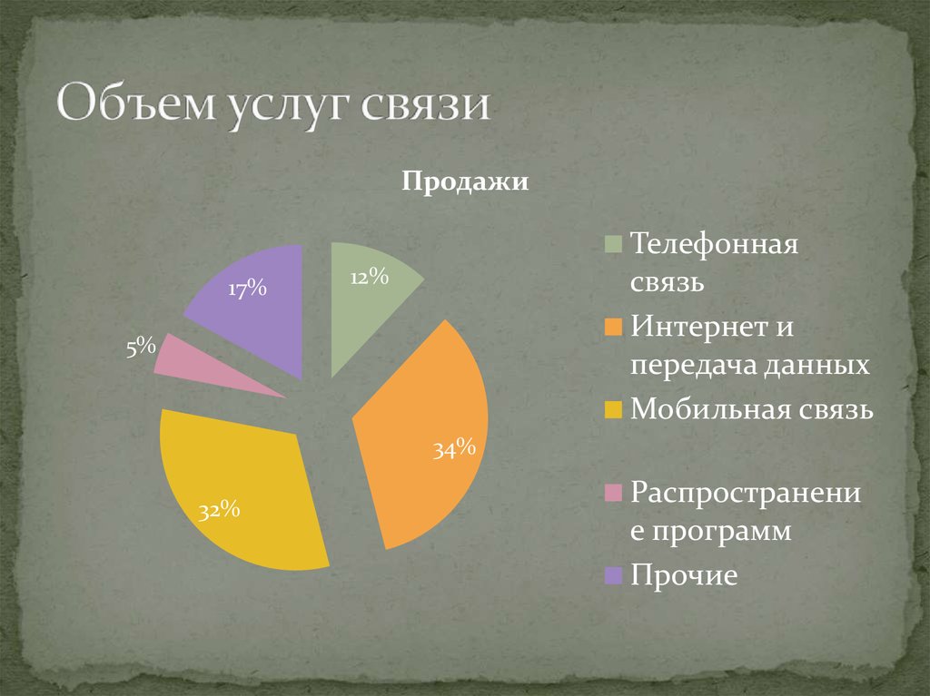 Объем услуг связи