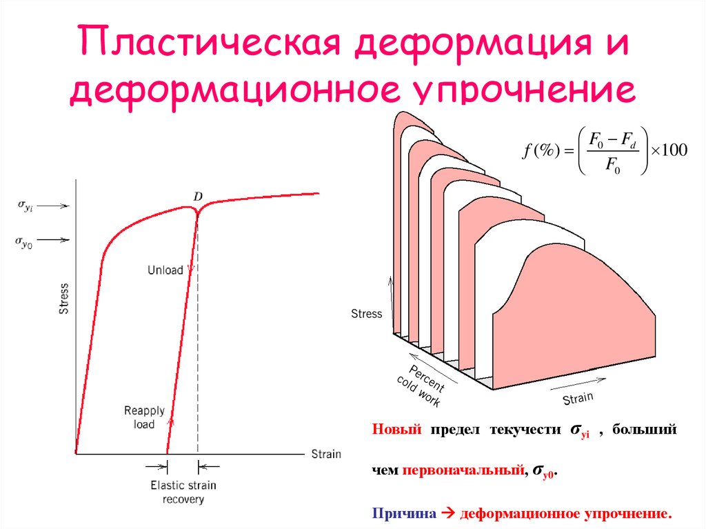 Пластическая деформация. Деформационное упрочнение. Деформационное упрочнение (деформационный наклёп).. Виды пластичной деформации.