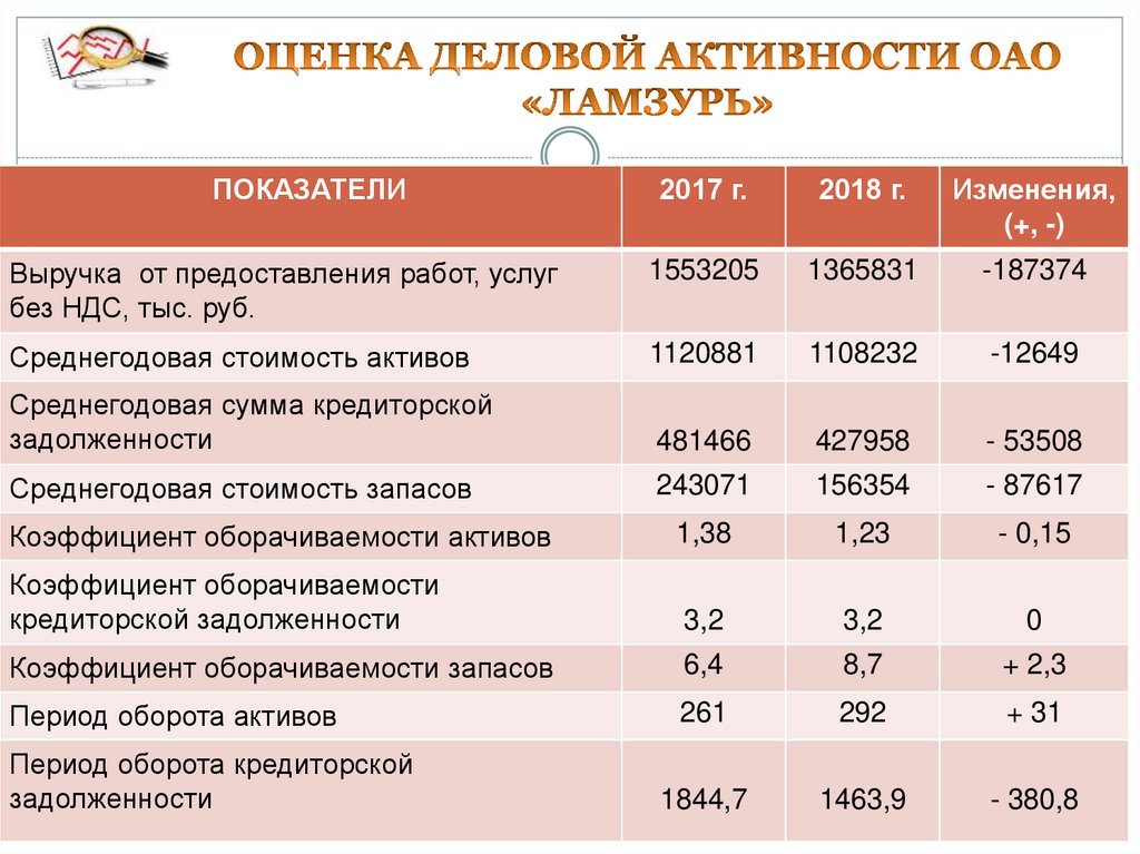 Анализ деловой активности презентация