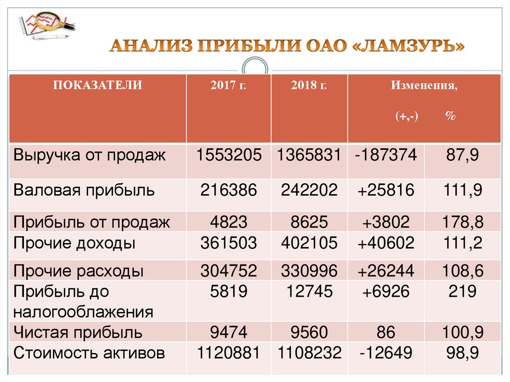 Доход а б с. Анализ прибыли. Анализ выручки и прибыли. Проанализировать выручку предприятия. Аналитические показатели прибыли.