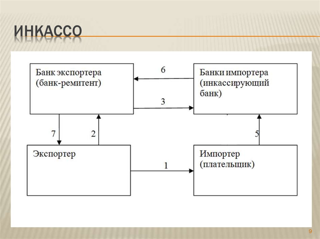 Схема аккредитива в международных расчетах