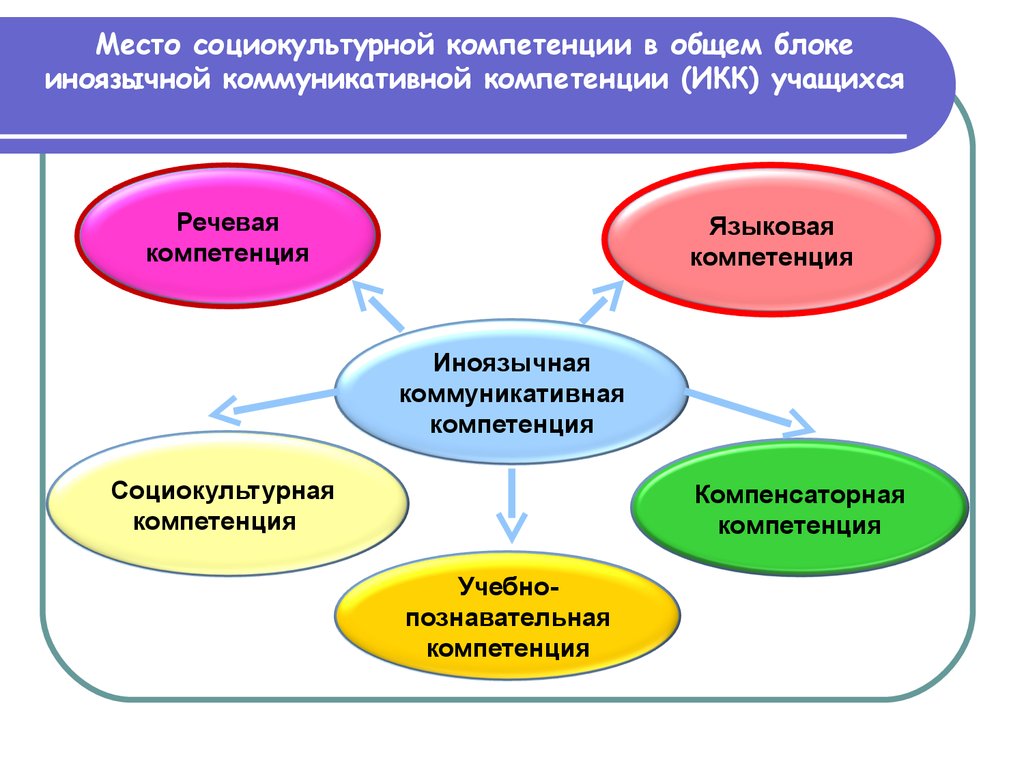 Обучении иноязычной коммуникативной культуре