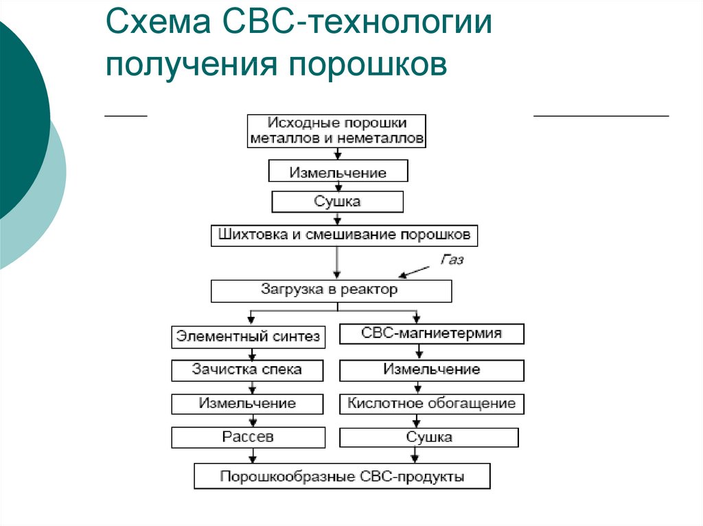 Схемы получения. Схема СВС-процесса. Схема синтеза СВС. Метод получения СВС материалов. Схема СВС-технологии производства порошков.