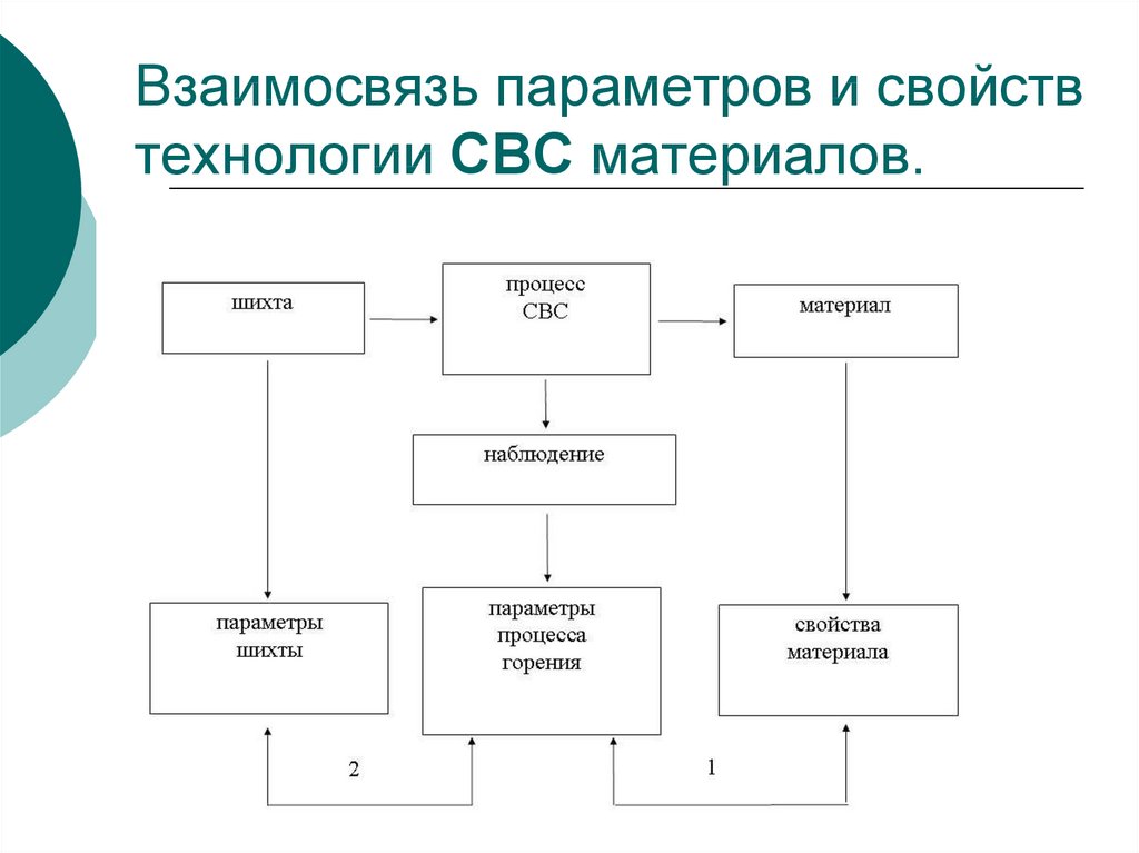 Параметры взаимосвязи