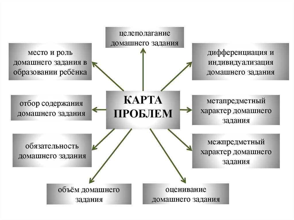 Связь домашнего заданий. Характер домашнего задания. Индивидуализация. Важность домашнего задания в процессе обучения. Индивидуализация обучения студентов.