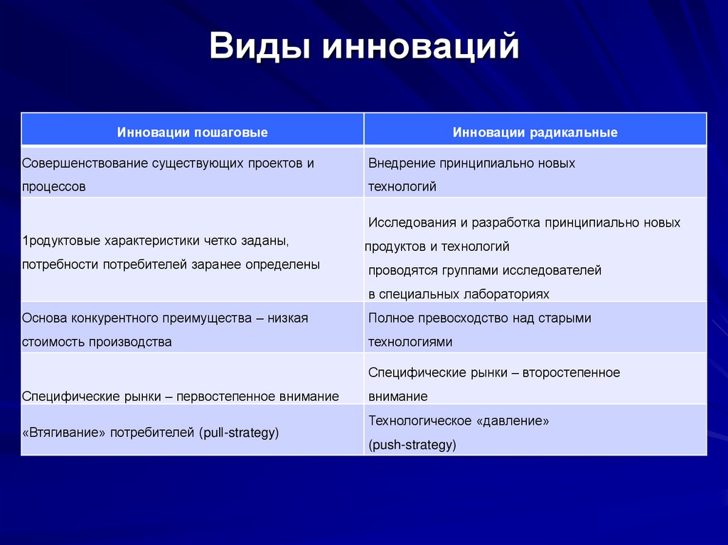 Типы инноваций. Инновации виды инноваций. Виды новаторства. Виды нововведений.