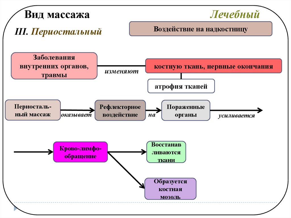 Периостальный массаж презентация