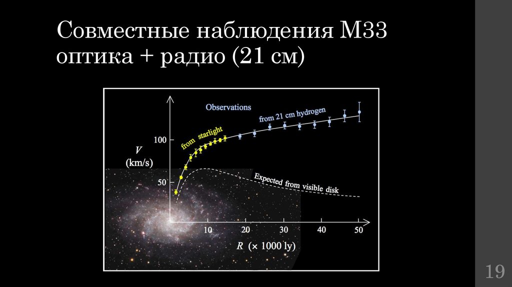 Совместные наблюдения М33 оптика + радио (21 см)