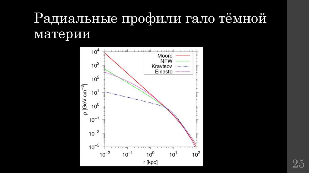 Радиальные профили гало тёмной материи