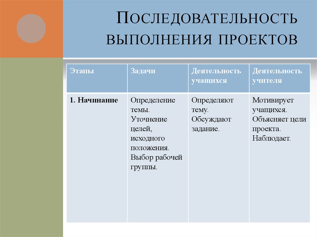 Укажите соответствие выполняемых действий и этапов творческого проекта