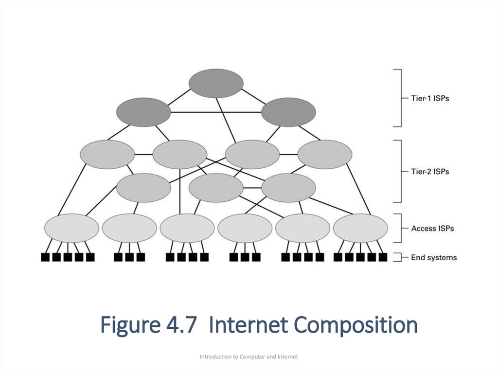 Figure 4.7 Internet Composition