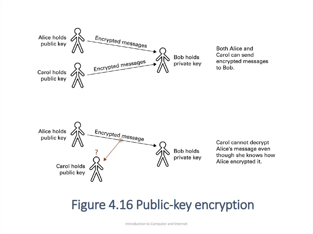 Figure 4.16 Public-key encryption