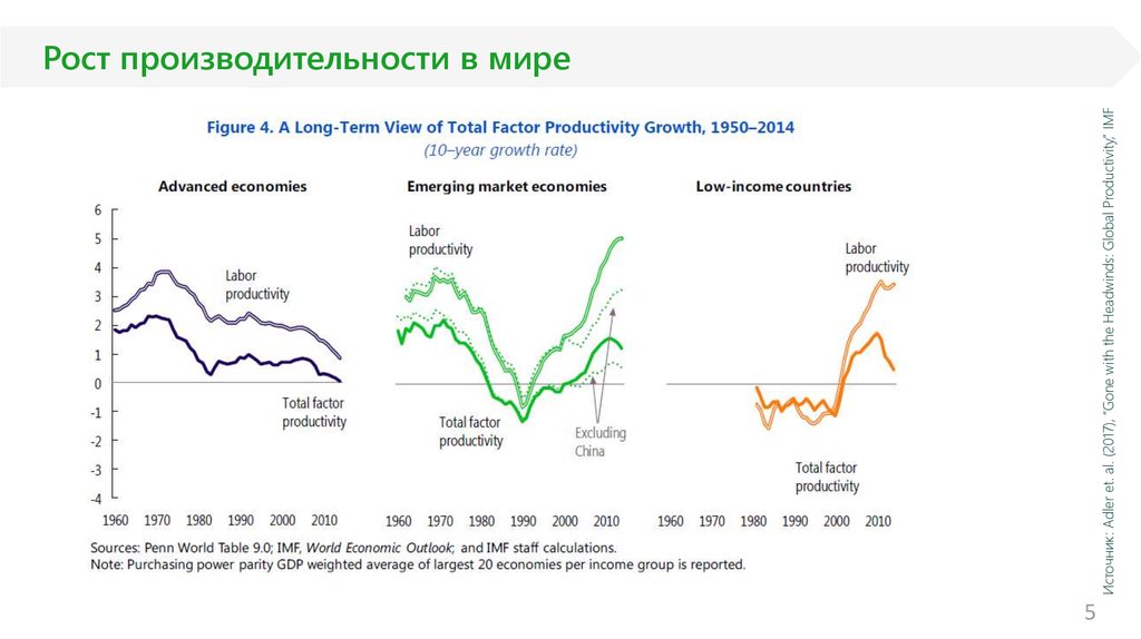 Рост производительности. Мировые тенденции производительность труда. Verder Global производительность 12м3.