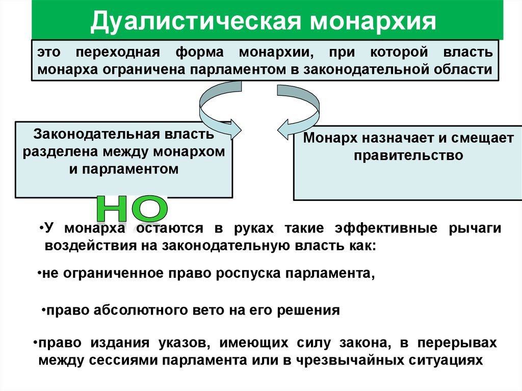 Двух монархией. Дуалистическая монархия. Признаки дуалистической монархии. Дуалистическая монархия термин. Права монарха в дуалистической монархии.