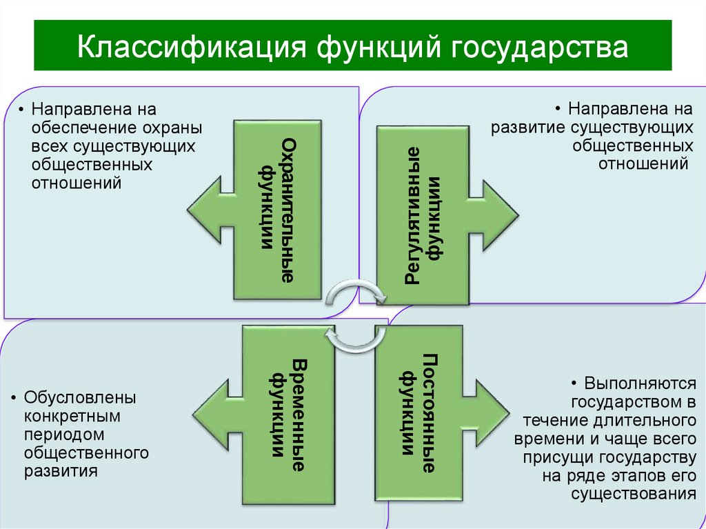 Понятие и классификация функций российского государства