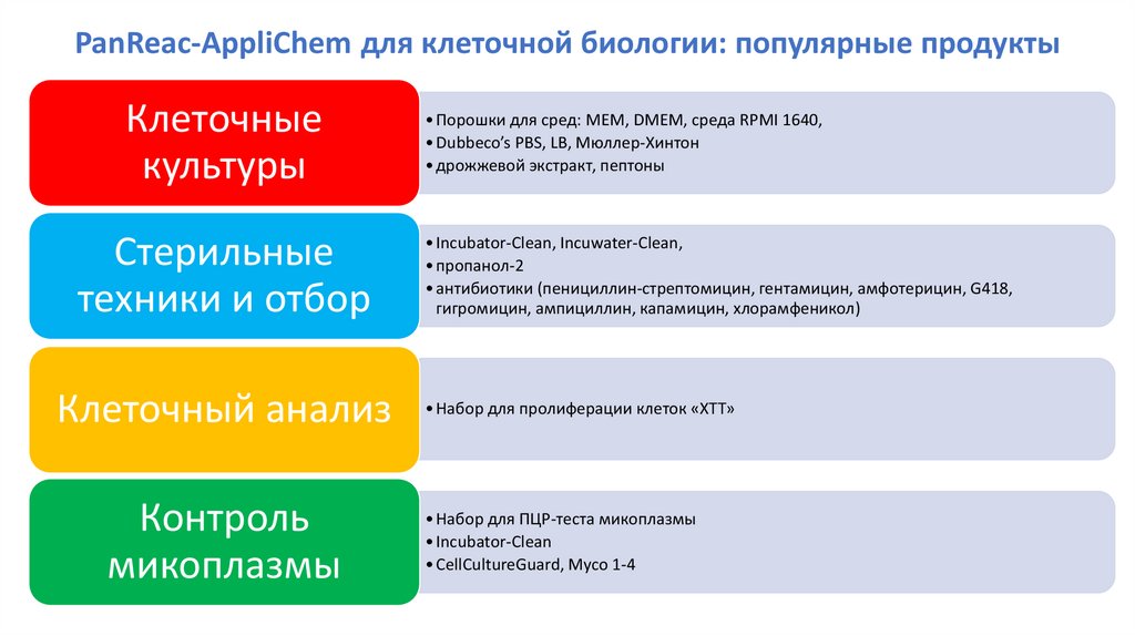 Продукт проекта по биологии. Panreac APPLICHEM. НИУ ВШЭ клеточная и молекулярная биотехнология.