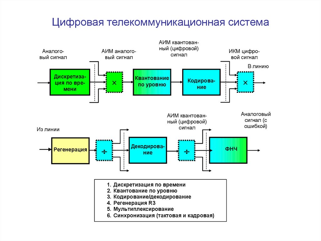 Тип соединительных линий